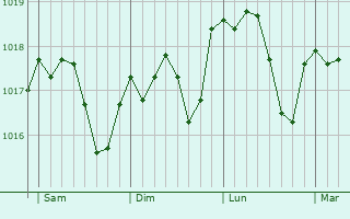 Graphe de la pression atmosphérique prévue pour Quilly