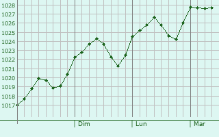 Graphe de la pression atmosphrique prvue pour Turda