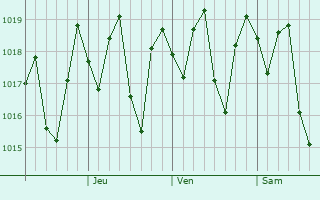 Graphe de la pression atmosphrique prvue pour Ayr
