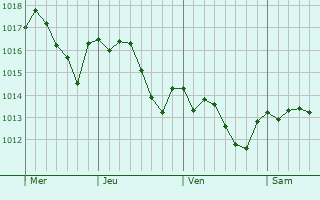Graphe de la pression atmosphérique prévue pour Forte dei Marmi
