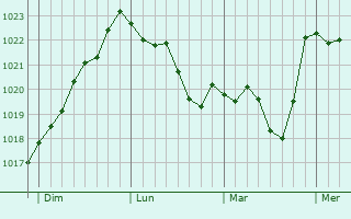 Graphe de la pression atmosphérique prévue pour Monceaux-sur-Dordogne