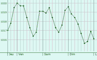 Graphe de la pression atmosphrique prvue pour Sainte-Euphmie-sur-Ouvze