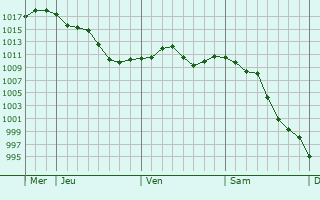 Graphe de la pression atmosphérique prévue pour Saint-Maurice-de-Cazevieille