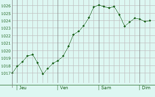 Graphe de la pression atmosphérique prévue pour Les Aix-d