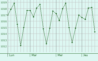 Graphe de la pression atmosphérique prévue pour Tanout