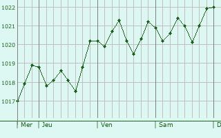Graphe de la pression atmosphérique prévue pour Vidauban