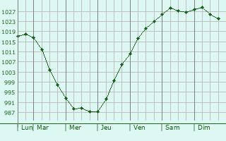Graphe de la pression atmosphrique prvue pour Auburn