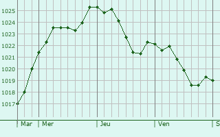 Graphe de la pression atmosphrique prvue pour Ancey