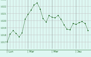 Graphe de la pression atmosphérique prévue pour Vavray-le-Grand