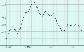 Graphe de la pression atmosphérique prévue pour Bucy-le-Roi