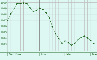 Graphe de la pression atmosphérique prévue pour Pärnu
