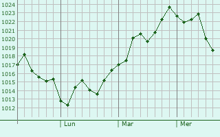 Graphe de la pression atmosphérique prévue pour Manly