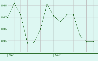 Graphe de la pression atmosphrique prvue pour Challes-les-Eaux