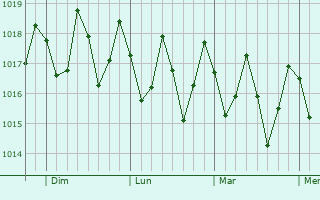 Graphe de la pression atmosphérique prévue pour Sirinhaém