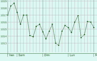 Graphe de la pression atmosphérique prévue pour Chenghua