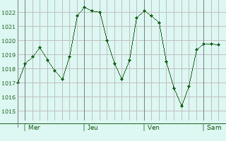 Graphe de la pression atmosphrique prvue pour Serre Chevalier