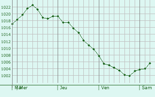 Graphe de la pression atmosphrique prvue pour Joplin
