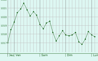 Graphe de la pression atmosphérique prévue pour Benoy-Yurt
