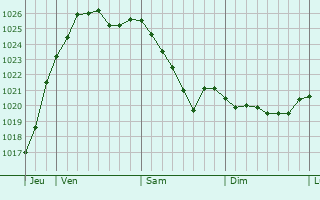Graphe de la pression atmosphérique prévue pour Gardelegen