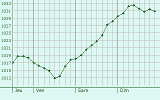 Graphe de la pression atmosphrique prvue pour Shieli