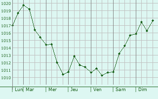 Graphe de la pression atmosphrique prvue pour Toms River