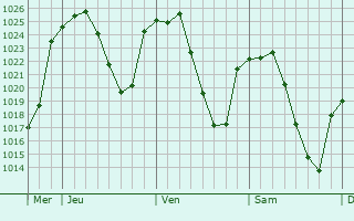 Graphe de la pression atmosphérique prévue pour Cistérniga