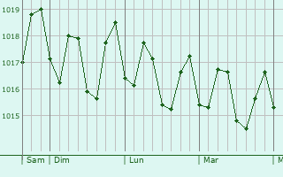 Graphe de la pression atmosphérique prévue pour Pukalani