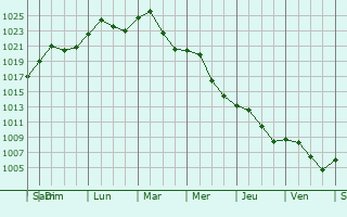 Graphe de la pression atmosphrique prvue pour Budapest XVII. kerlet