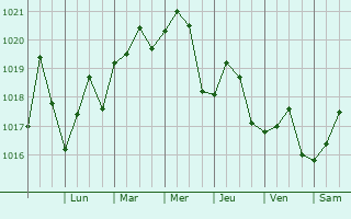 Graphe de la pression atmosphrique prvue pour Pascagoula