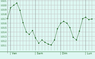 Graphe de la pression atmosphrique prvue pour Simiane-la-Rotonde