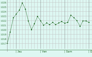 Graphe de la pression atmosphrique prvue pour Williamsburg