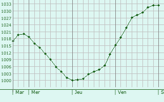 Graphe de la pression atmosphérique prévue pour Brères Graphe de la pression atmosphérique prévue pour Brères
