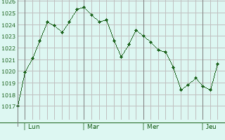 Graphe de la pression atmosphérique prévue pour Sorèze