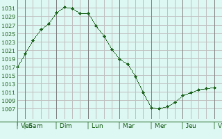 Graphe de la pression atmosphrique prvue pour Ovillers-la-Boisselle