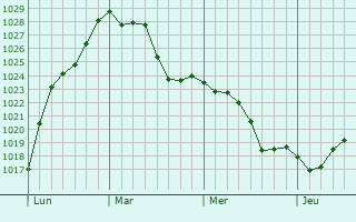 Graphe de la pression atmosphérique prévue pour Crêches-sur-Saône