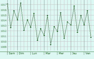 Graphe de la pression atmosphérique prévue pour Mariakani