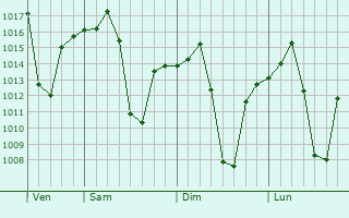 Graphe de la pression atmosphrique prvue pour Selebi-Phikwe