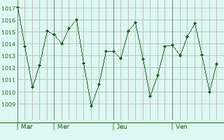 Graphe de la pression atmosphérique prévue pour Goronyo