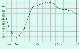 Graphe de la pression atmosphérique prévue pour Brande