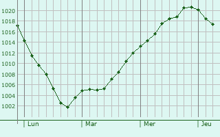 Graphe de la pression atmosphérique prévue pour Chapelaine