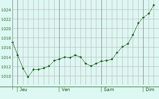 Graphe de la pression atmosphérique prévue pour Monmouth Graphe de la pression atmosphérique prévue pour Monmouth