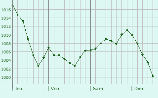 Graphe de la pression atmosphérique prévue pour Saillans
