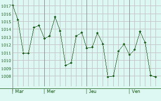 Graphe de la pression atmosphérique prévue pour Turaiyur