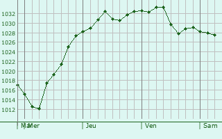 Graphe de la pression atmosphérique prévue pour Lilburn