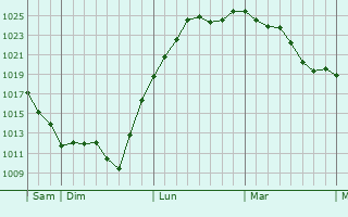 Graphe de la pression atmosphérique prévue pour Villemorin