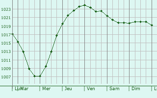 Graphe de la pression atmosphrique prvue pour Sharanga