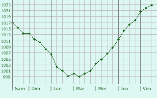 Graphe de la pression atmosphrique prvue pour Faye-l