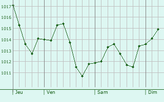 Graphe de la pression atmosphrique prvue pour Montehermoso