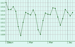Graphe de la pression atmosphérique prévue pour Puyo