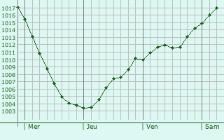 Graphe de la pression atmosphrique prvue pour Grajewo